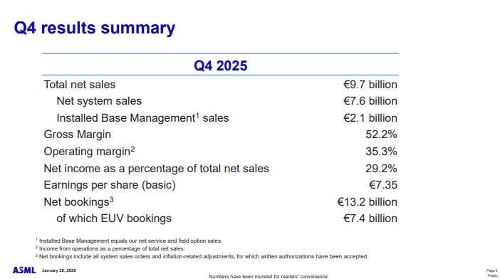 BeuvingJordy's tweet photo. 🌐 ✅ 📈 🚀 👇 BREAKING: $ASML Q4 results!

WOW: €13,2 billion orders (€7,4B EUV)
Consensus was around €7B so big beat
And yes, 2026 will definitely be a growth year

📊 Q4-25
Net bookings: €13,2B (Css: €7B)
Rev: €9,7B (Css: €9,6B)
GM: 52.2% (Css: 52%)
Net profit: €2,8B (Css: €2,9B)
EPS: €7,35 (Css: €7,55)

📊 Outlook Q1
Rev: €8,2-8,9B (Css: €8,1B)
GM: 51-53% (Css: 52,6%)

📊 Outlook CY26
Rev: €34-39B (Css: €35,4B)
GM: 51-53% (Css: 52,8%)

NEW share buyback program up to €12B until 2028
NEW streamlining Tech and IT 

@ASMLcompany link: https://t.co/t13BMlf4kz
