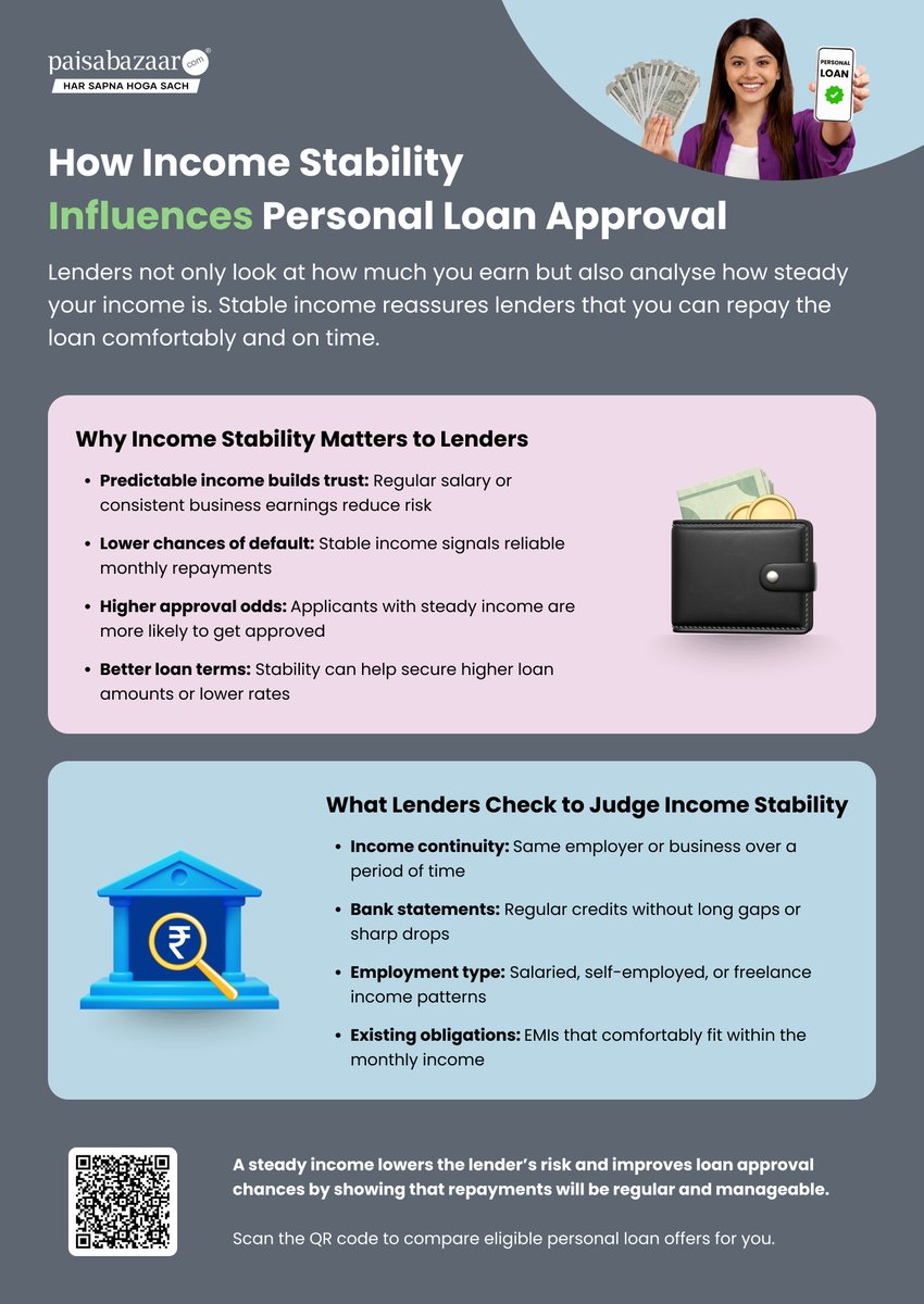 PaisaBazaar_in's tweet image. Income stability matters more than just income amount when it comes to personal loan approval. A steady salary or consistent earnings can boost approval chances and help you get better loan terms. 💸
#PersonalLoan #FinancialTips #CreditAwareness