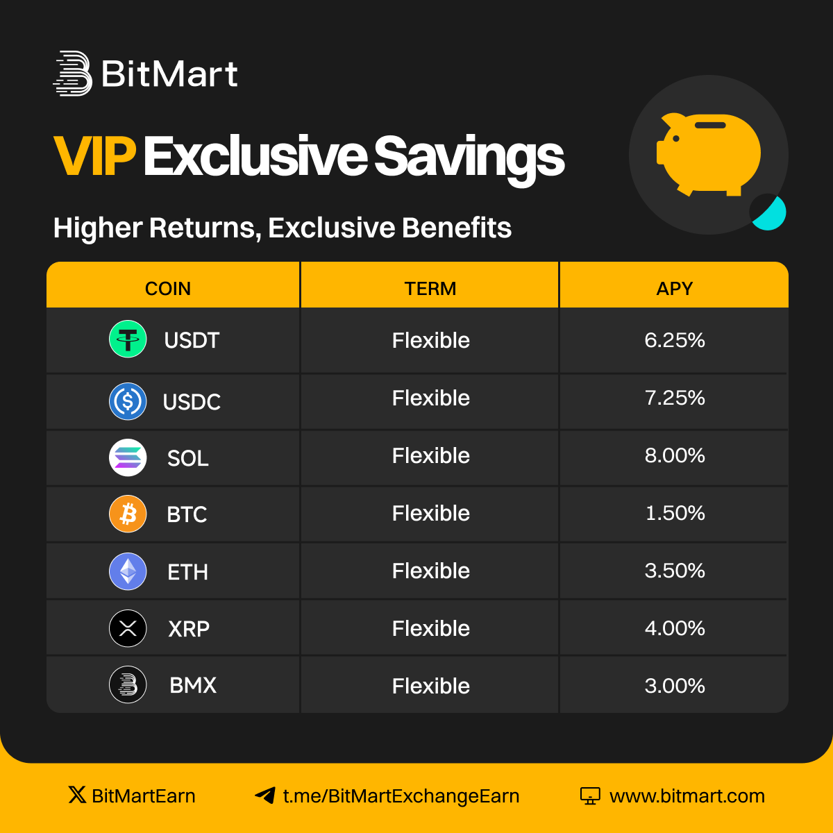 Stellamari65691's tweet photo. 💎 VIP Rewards on @BitMartExchange!
Upgrade from standard rates and enjoy higher yields on your crypto. 🚀
🟣 SOL: 8.00%
🔵 USDC: 7.25%
🟢 USDT: 6.25%
#BitMartVIP #Solana #CryptoGains #PassiveIncome https://t.co/iXrKLnv5Jy
