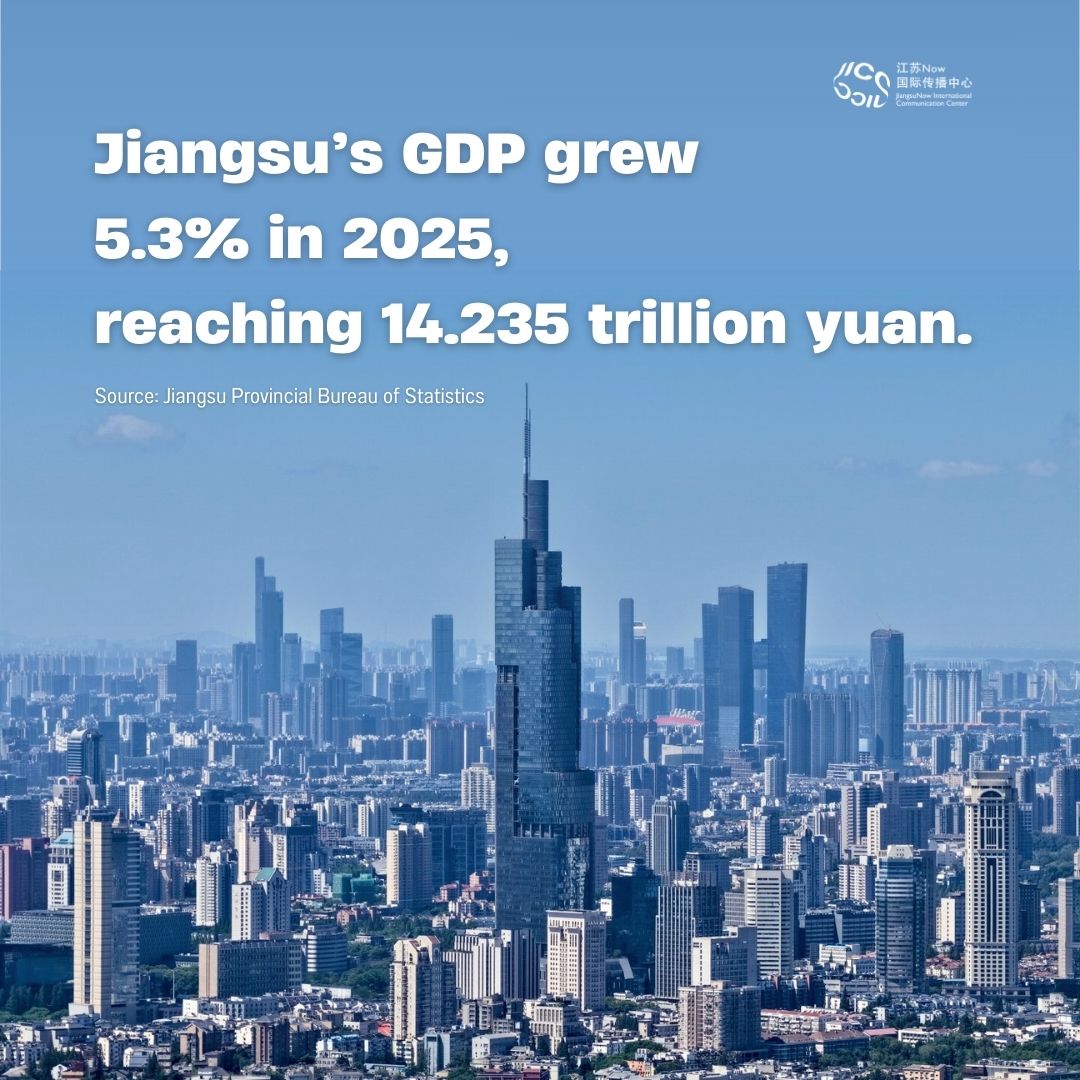 JiangsuNow's tweet photo. Jiangsu province achieved a regional gross domestic product #GDP of 14.235 trillion yuan, a year-on-year growth of 5.3 percent, according to the provincial bureau of statistics on Wednesday. #ChinaEconomy #JiangsuDevl #DataTell https://t.co/1K0mtv3Bc4