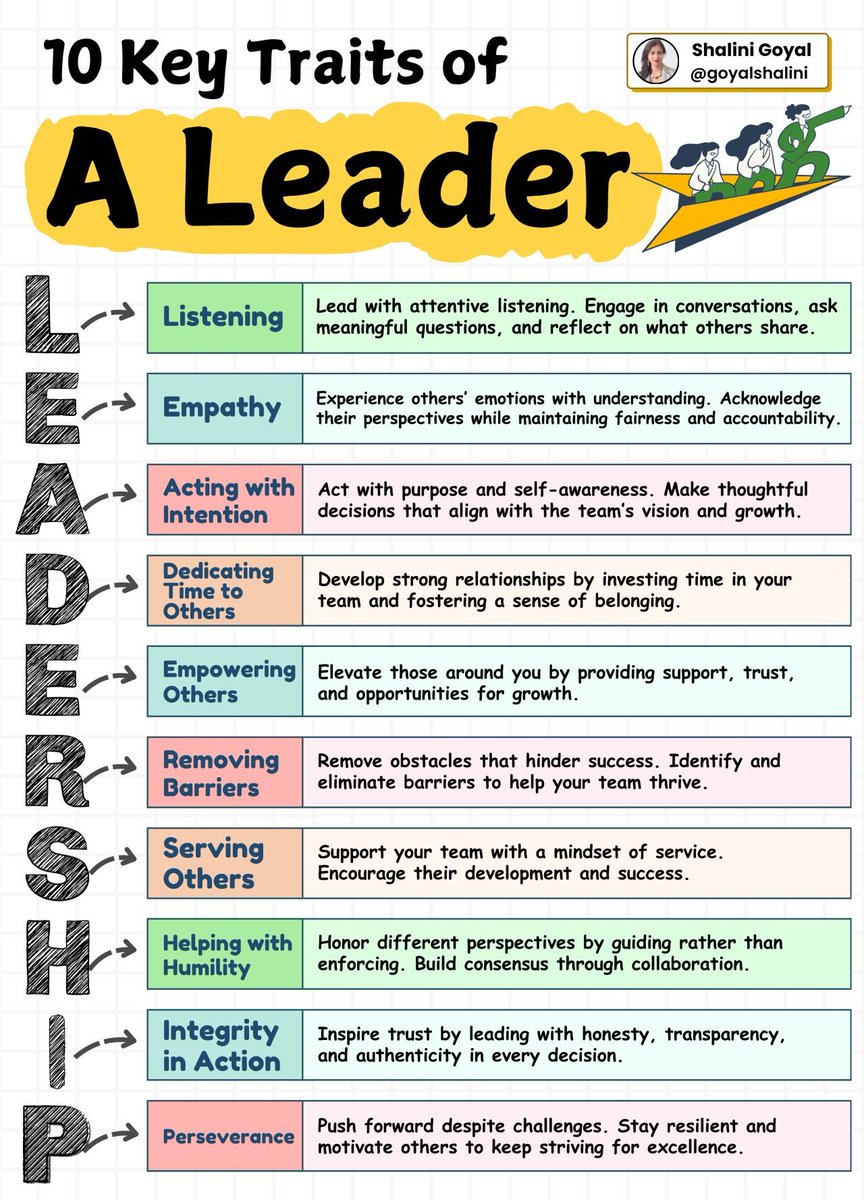 Count the number of leadership traits you have in you and write in comments. Or, mention someone you know, having these traits in them.

The 10 Key Traits of a True Leader:

Great leadership is about vision, influence, and empowering others. Here’s what makes a leader truly stand