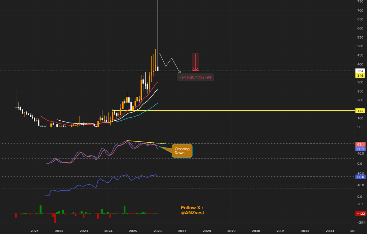 ANZvest's tweet image. Gw sudah kasih warning di harga 458 bahwa Saham $BBSS (Bumi Benowo Sukses Sejahtera) very overbought dan bakal koreksi – dan boom, sekarang turun ke harga 364!  

Yang exit selamat, porto kalian enggak -20%, but Yang denial di salah-satu grub kemarin apakabar ?