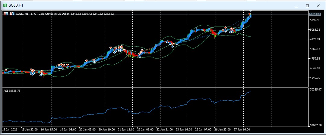 BellaWrigh62800's tweet photo. Hello, based on today's gold(xauusd) analysis.
Gold trades above $5,200 as geopolitics, weak USD, and Fed uncertainty drive strong safe-haven demand.
#farwest #Piersilvio #falsissimo #ForexTrading https://t.co/yapvgBqDbE