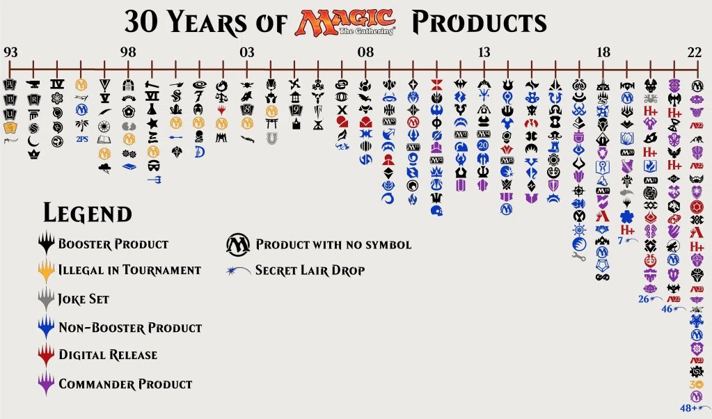 記事途中の発売ペースの図が凄い。2009年頃からガクンとあがり、2022年はバグってる

【翻訳記事】MTG30周年記念セット販売をめぐる訴訟問題｜加藤英宝 <a href="/serra_katoeiho/">加藤英宝</a> note.com/eiho_kato/n/n5…