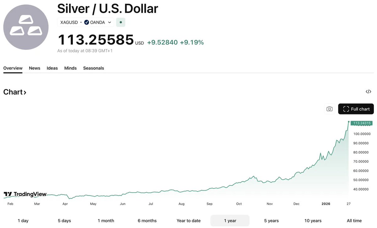 The message comes at a time when crypto is consolidating, while gold and  silver are doing the opposite. Gold surged above $5,100 per ounce this  week, extending a rally that began last