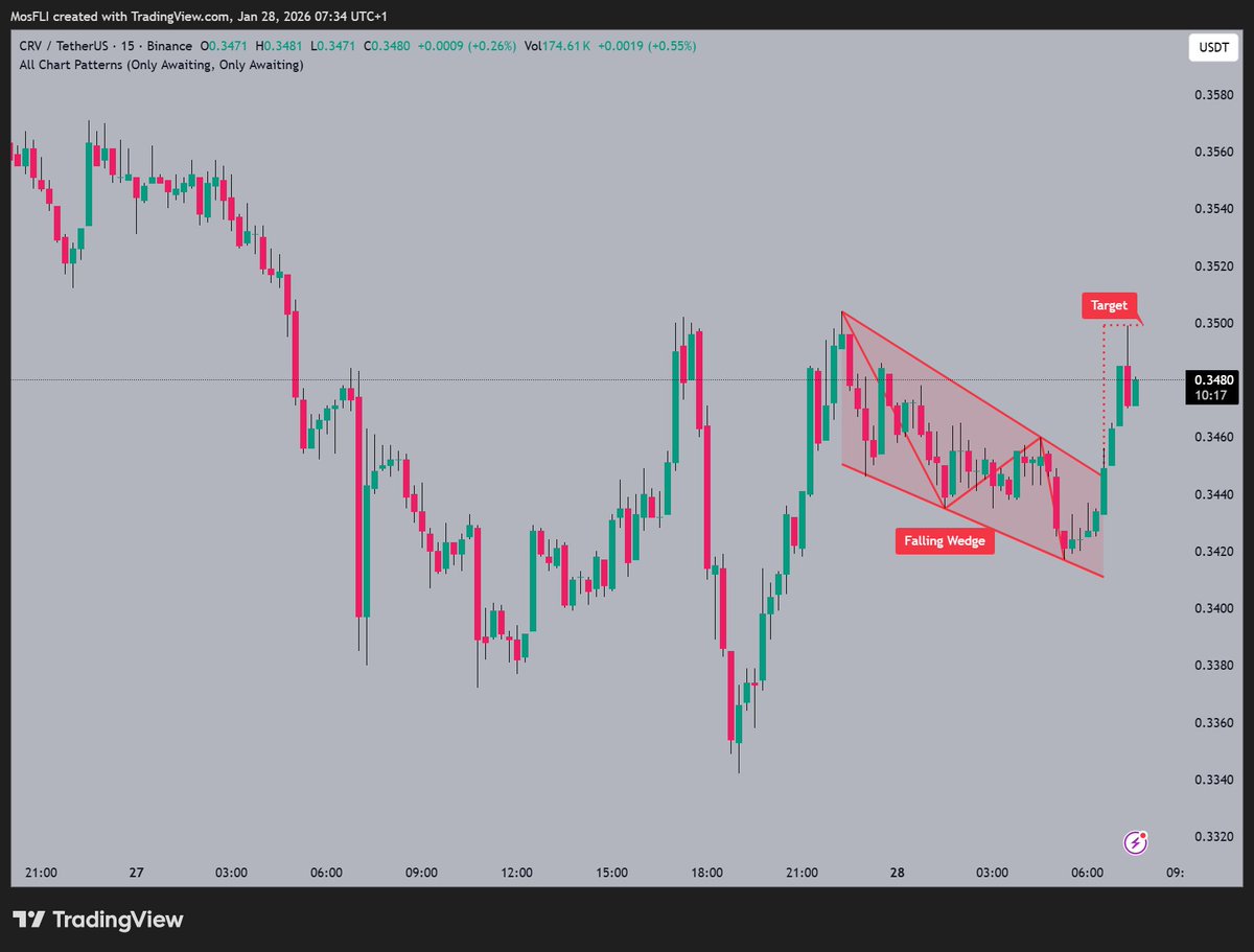 CRV is forming a Falling Wedge 📷 as @curvefinance notes a breakout toward  $0.3500 target 📷 currently trading near $0.3480. #CRV #CRVUSDT #crypto  #trading #bullish
