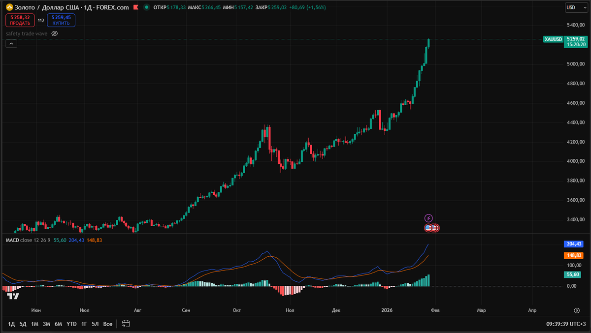 $GOLD
Gold keeps smashing ATHs — already $5,270+ per ounce! 
+17% YTD in 2026, +60–90% in 2025. Central banks buying by the ton, geopolitics on fire, dollar weakening.
Will it ever stop? Yes… but right now everything screams “higher” — Goldman sees $5400, DB $6000 by year-end.