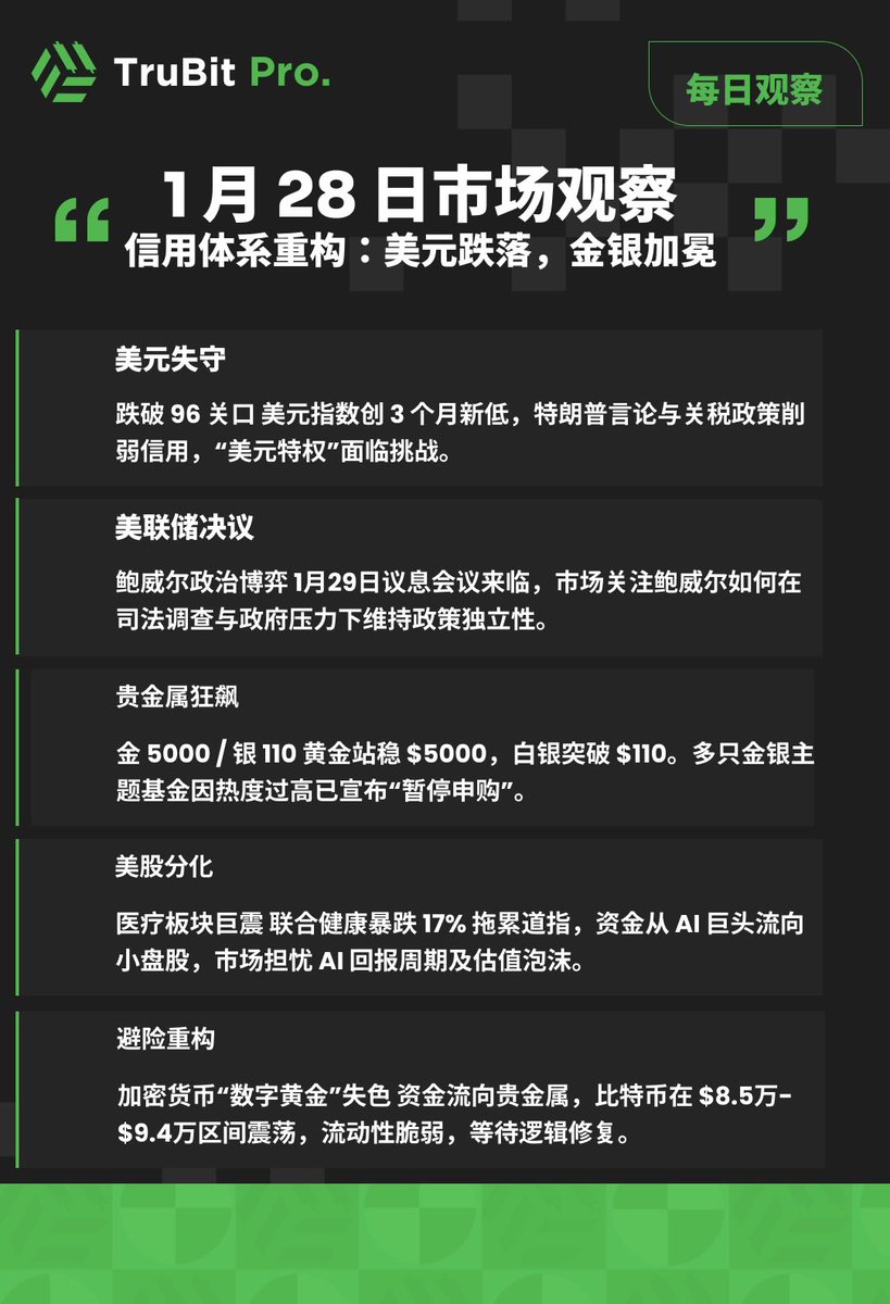 TruBit Pro 每日观察 | 1月28日 ：美元走弱，金银封王 ✨

鲍威尔明天的议息会议将是关键！🧐

#TruBitPro