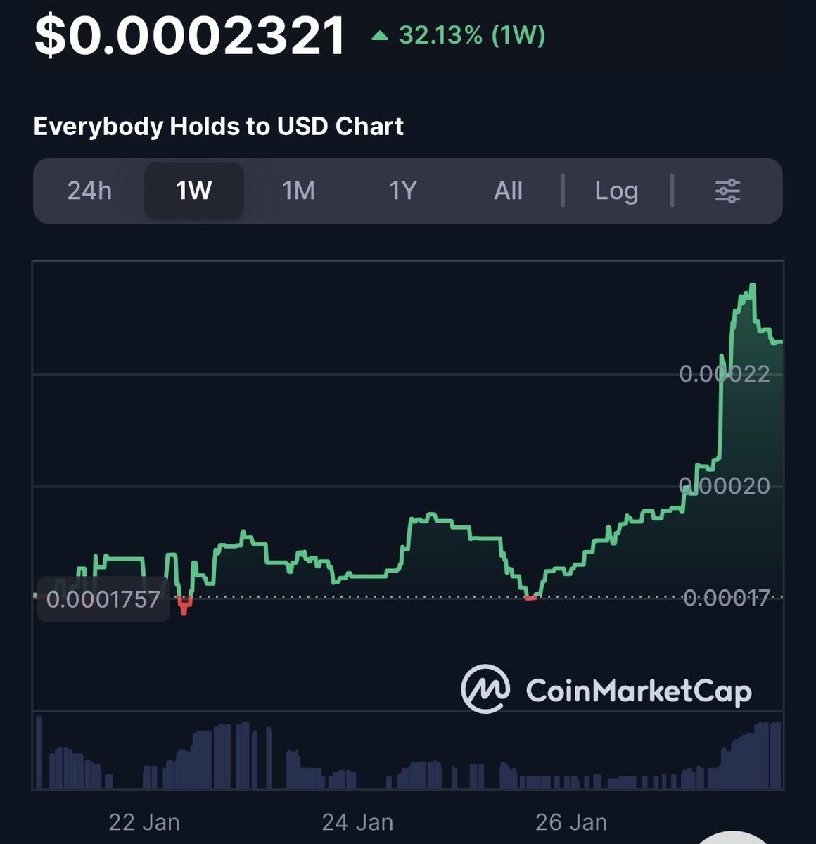 a community
that knows how to hold
and exists to get everybody to hold
imagine….what if….
that coin is up 32% this week
ok now stop imagining &amp; hold.