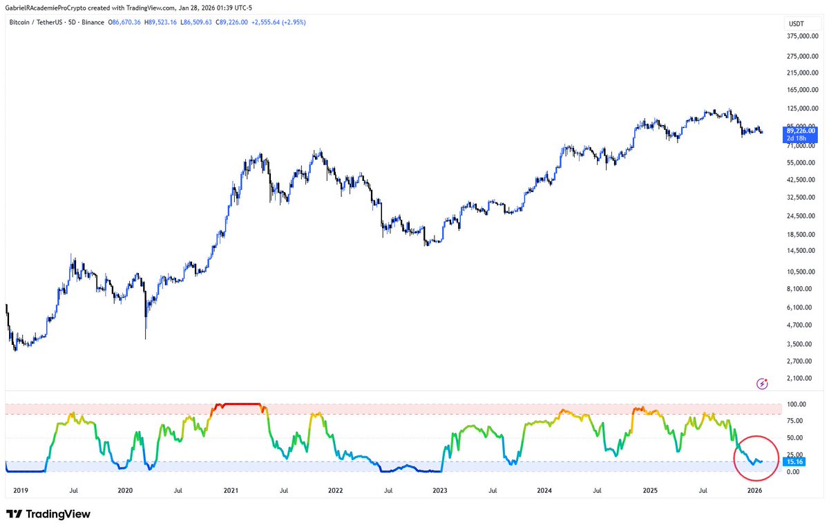 Le BVO (Bitcoin Valuation Oscillator) indique présentement une zone de survente sur BTC, un signal qui a généralement correspondu à des zones d’achat optimales.📊 

Le BVO est un indicateur que je viens tout juste de coder et qui va être disponible pour tous totalement gratuit