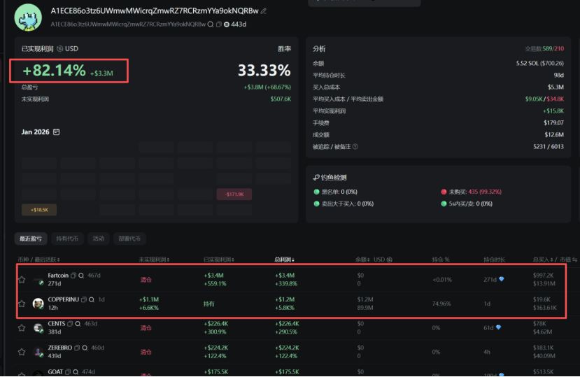 这是谁的钱包？2个Meme币让其赚了460万美金，每次都是低市值进场，重仓猛干！

昨天的大金狗 $COPPERINU 看到一个牛逼的聪明地址，他单币赚了1.1M，如果按照最高2000美金市值，他能赚到2M，单币呀，82K就进场梭哈9.8K，我怀疑是不是内幕呀！
不过上一次他在 $Fartcoin