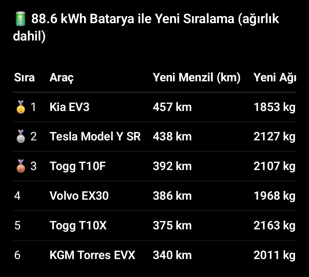 cgahmet's tweet photo. @sekizsilindir Bütün araçları aynı pil boyutuna(88.6 kwh) getirsek ek pil ağırlığı dahil sonuçlar bu şekilde olurdu. https://t.co/bkdGoarNnz