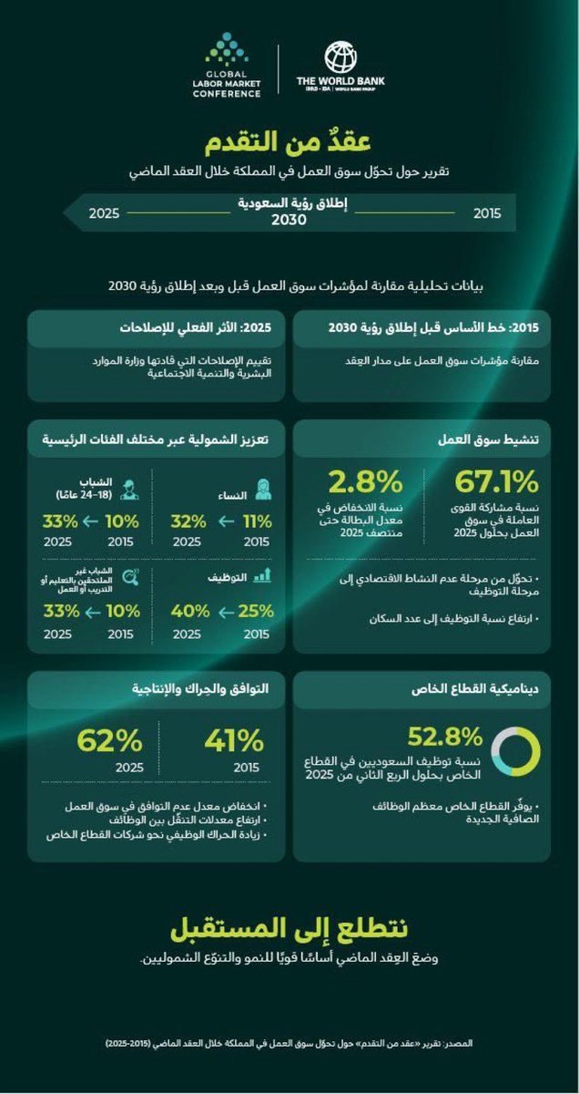 SaudiHtag's tweet photo. البنك الدولي يشيد بالتحول الثقافي الذي يشهده سوق العمل السعودي من خلال تقرير صادر عن البنك بالشراكة مع #المؤتمر_الدولي_لسوق_العمل، حيث أصبحت خيارات العمل أكثر تنوعًا ومرونة، وتفتح آفاقًا أوسع لطموحات أبناء وبنات الوطن. 🇸🇦 #GLMC2026 https://t.co/giNFHVvYud
