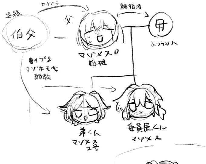 委員長くん周りの関係図というか血縁図的なものをざっくり描いてみた 母親に関しては掘り下げない方向で……