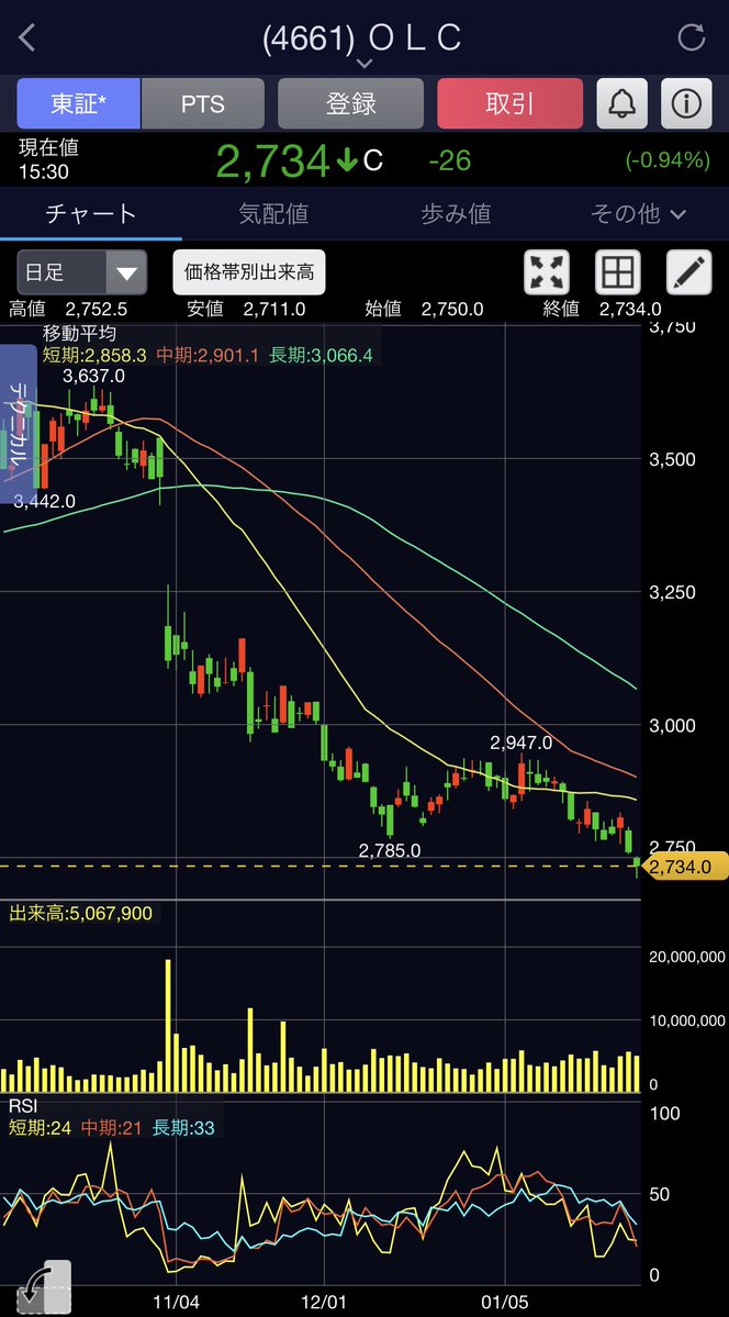 4661】オリエンタルランド：5年5ヶ月ぶりの安値更新📉底打ちはいつ？ 夢の国に試練...？決算発表を明日に控え、株価はコロナ禍以来の水準へ沈んでいます。今、投資家が押さえるべき現状とポイントをサクッと解説します🐭🏰  📊 市況データ（1/28 15:30終値） 現在値：2,734 ...
