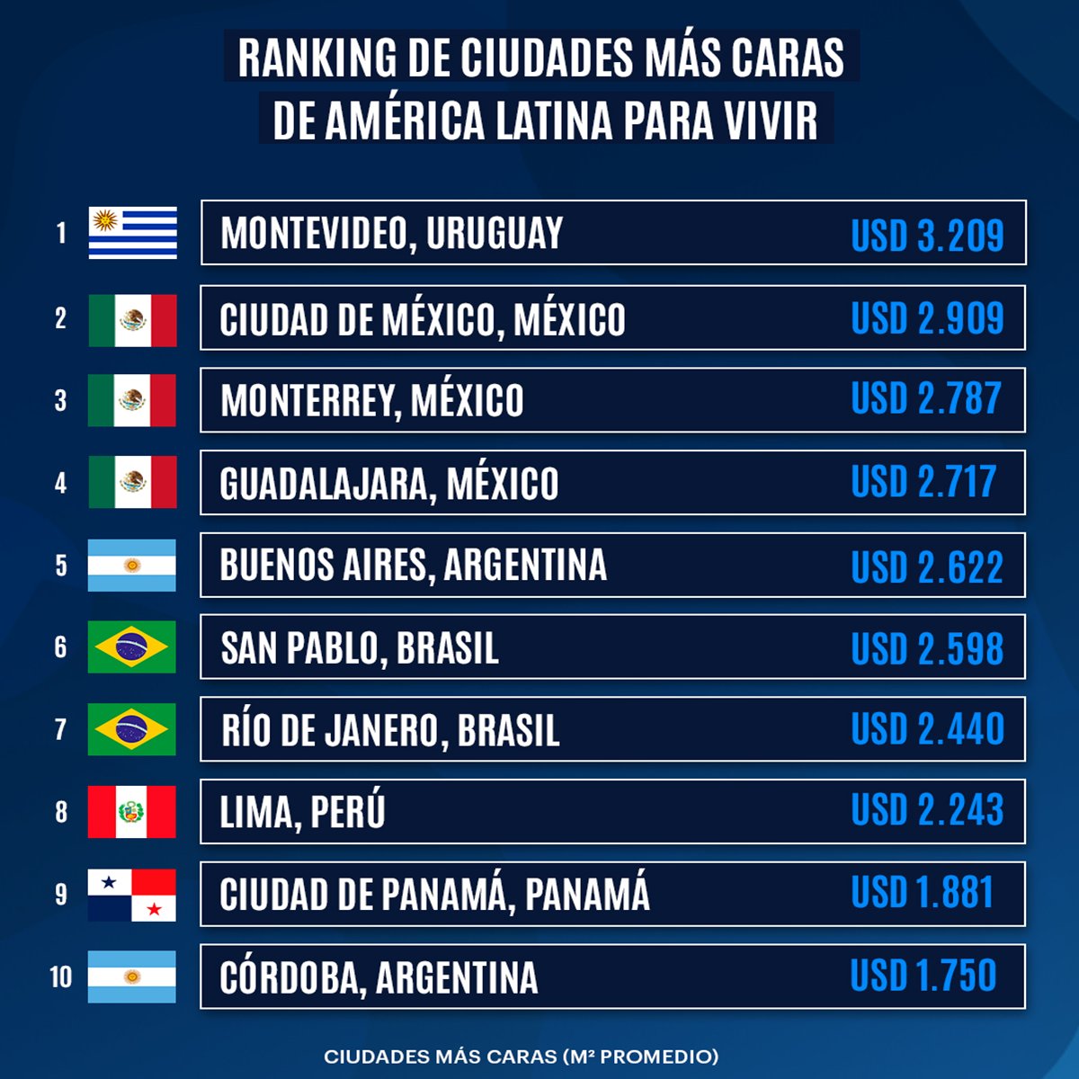 #Montevideo es la ciudad con el costo de vida más alto en Sudamérica, y una de las 40 ciudades más #peligrosas del mundo

#Impuesto del 1er mundo, servicio del 5to

#SeTieneQueSaber  🎗️🇺🇾