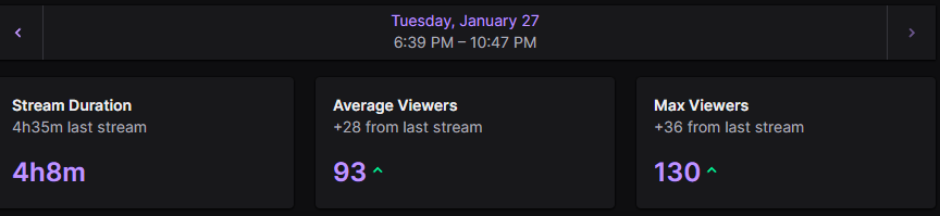 Another great day! Even though I was tired and powering though, thank you guys for joinning me tonight!