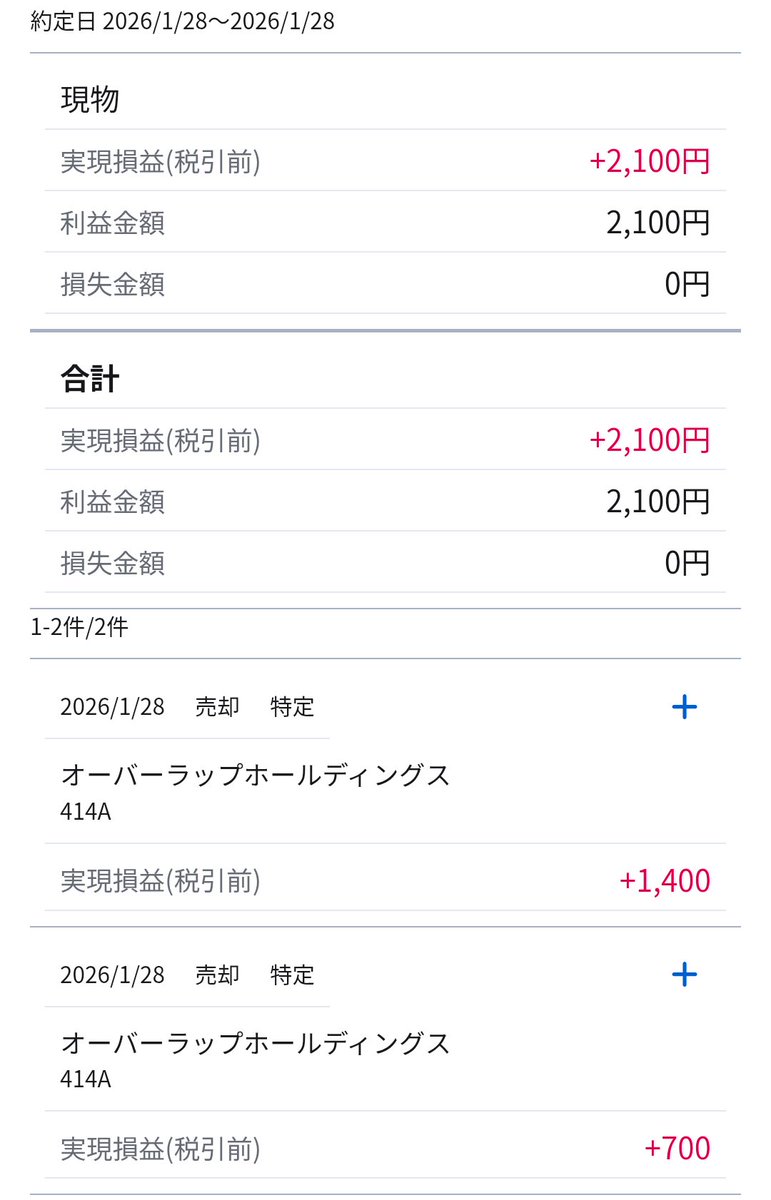 オーバーラップ977.5円で400株購入 オーバーラップ985円で300株売却 実現損益(税引前)+2100円 魁力屋1580円で100株購入  GENDA659.4円で700株ナンピン 平均取得単価671円 500株→1200株