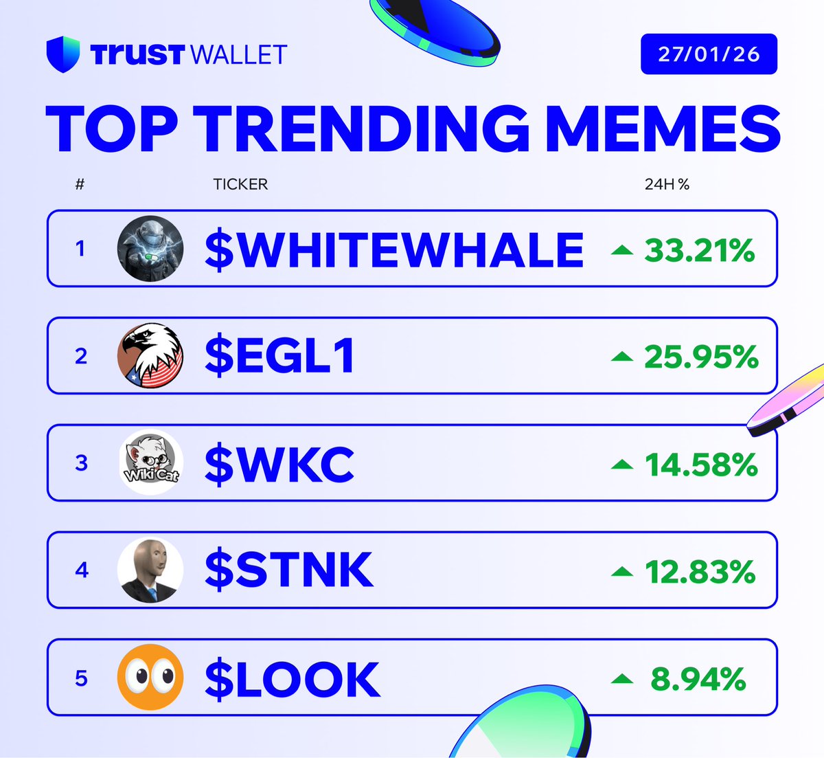 Pst_Ne's tweet image. 🚀 $WKC WikiCat pumping again! +14% today &amp;amp; trending hard in the meme meta. Real utility + community power = next big cat run 🐱 Who's loading up? #WikiCat #WKC