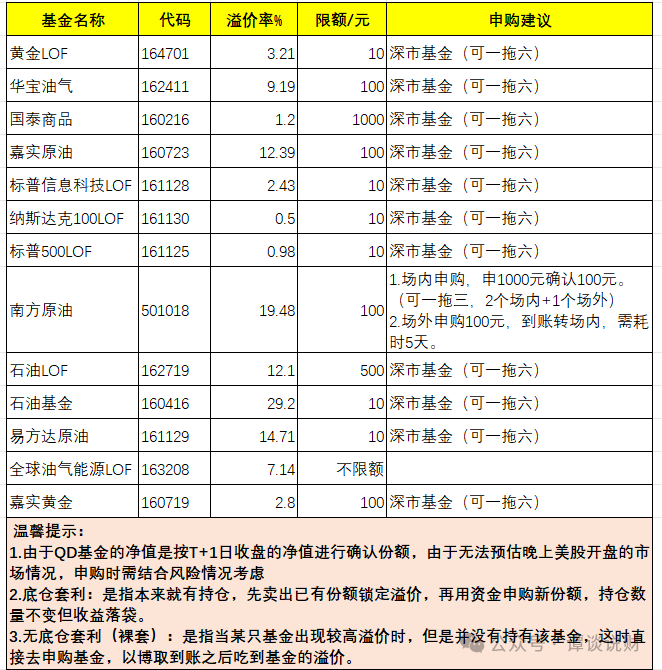 caffypig's tweet photo. #白银 #石油 #基金lof套利
20260128，今天依旧套利。 

白银溢价率37%，但是暂停申购了；原油溢价率都飙到10%以上。  

🔧操作如下：    
 一、场内申购： 
1、南方原油，501018，买2个号，各1000，后面成交100，各退900。
2、嘉实原油，160723，买6个号，各100。
3、华宝油气，162411，买6个号，各100。
4、石油lof，162719，买6个号，各500。

🧧  今日单号收益73.91r
1、卖出1月22日（本周一）申购的白银，收益52.49，收益率57.43%。
2、卖出1月21日（上周五）申购的南方原油（申购1000，实际成功到账99），收益17.96，收益率18.14%
3、卖出1月21日（上周五）申购的海外科技，两个号总收益3.46，收益率1.77%☕️

📷教程：
图1：场内申购； 
图2：今日套利。