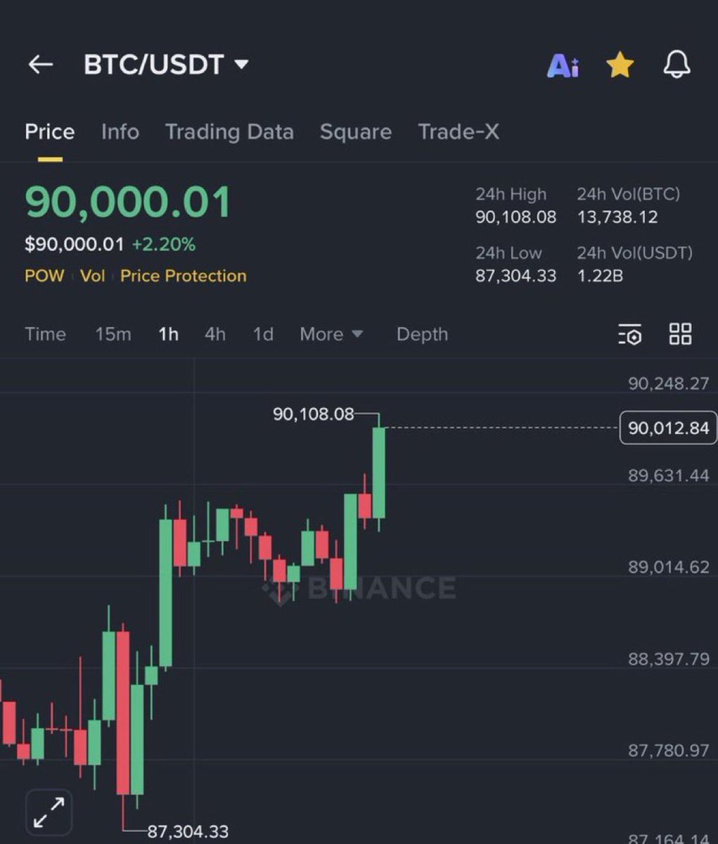 saracrypto_eth's tweet image. Congratulations, Crypto Hodlers ! #BITCOIN reaches $90,000

As promised,
I want to change someone's life and send 0.05 $BTC (~$4500) to one person by tomorrow.

Just like, follow me, retweet and comment 'followed'.

Random winner in 24hrs
