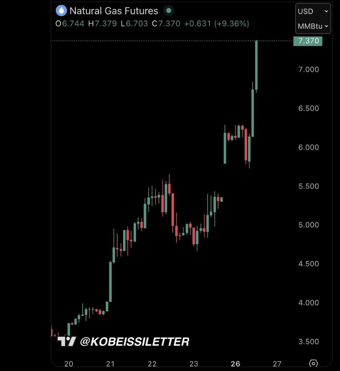 On the very same day the idiots destroying Europe celebrated "completely banning  Russian gas" 

American gas, which is now essentially the main source for the EU  rocketed by 40%.

Idiocy defined.