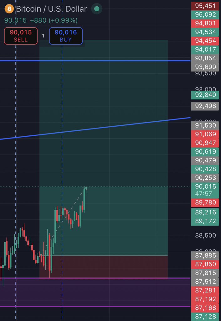 haseebbig's tweet image. $BTC and my  long trade going smoothly. 
$GOLD taking little correction but $BTC pumping very well 👌