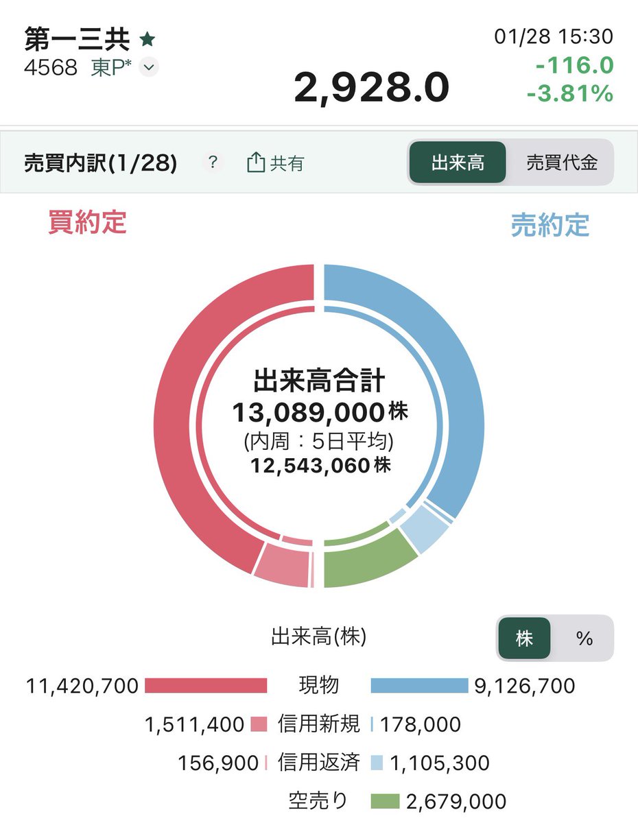 需給崩壊】信用倍率94倍の異常事態 —— 大口が売り抜ける第一三共、「底なし沼」への警戒 1. 株価とトレンドの状況 • 大幅な下落:  1月28日の終値は2,928円（前日比-116円、-3.81%）と大きく下落しており、心理的な節目である3,000円を明確に割り込んでいます。 •  安値引け ...