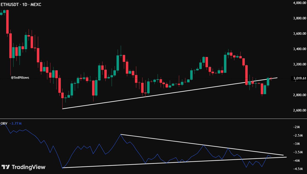 ETH OBV is now back into the range. An OBV breakout to the upside here will  be really good for Ethereum.