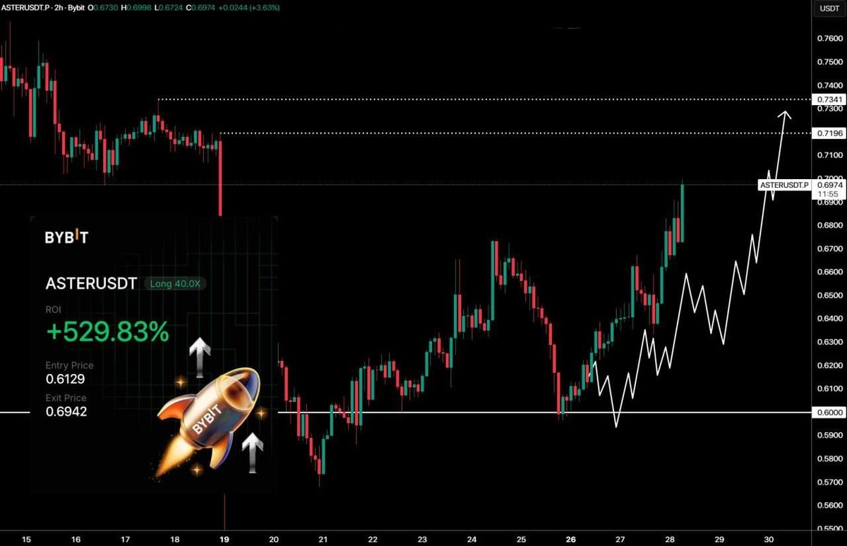The price of $ASTER continues to rise according to my plan. The profit on  the long position is 529%. 🪙 Why Miss Out Next Setup🤷. Join Our Free  Telegram Group, Link In