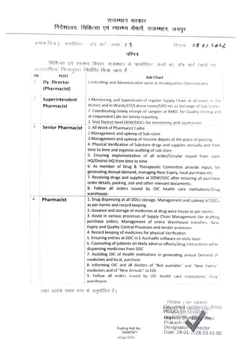 फार्मासिस्ट कैडर के लिए अलग से प्रयास किए जानें पर वर्तमान सरकार और चिकित्सा विभाग का बहुत धन्यवाद।

#फार्मासिस्ट_भर्ती_परीक्षा_द्वारा

<a href="/nhm_rajasthan/">Medical & Health Deptt. Rajasthan</a> <a href="/GajendraKhimsar/">Gajendra Singh Khimsar</a>
