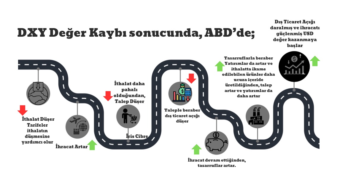 Trump ekibinin USD'ı planlı zayıflattığı açık. JPY müdahalesiyle de tetiği çektiler

Ya sonrası için plan ne?
Grafiğini hazırladım👇