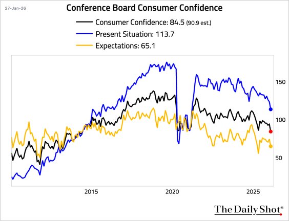 LanceRoberts's tweet image. While the @NewYorkFed has a 2.7% #GDP forecast for Q1, #consumer #confidence continues to decline across all categories, increasing the risk of a #spending contraction.