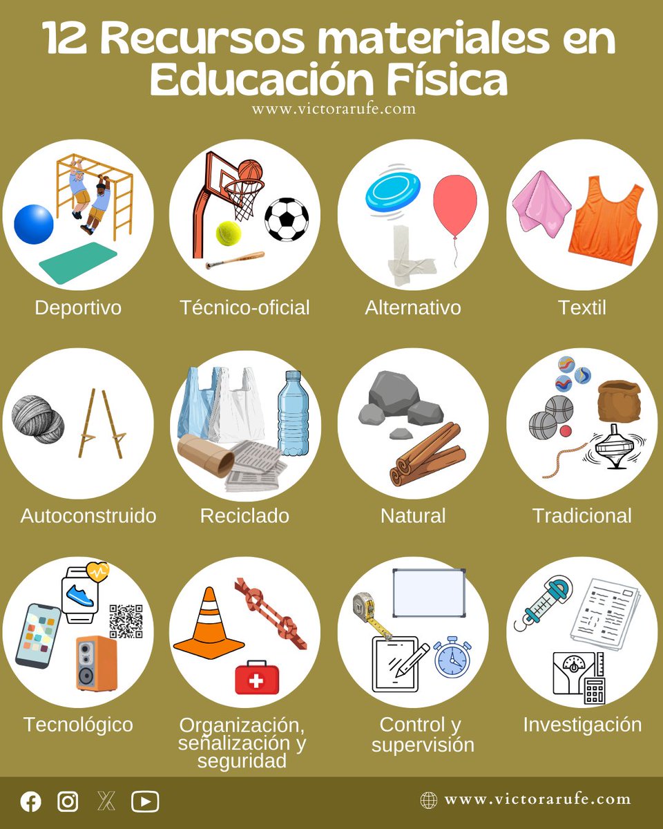 Os presento una clasificación actual de los materiales en Educación Física. Si accedéis a mi blog personal podréis ver la entrada desarrollada explicando cada uno de ellos con base a la LOMLOE. #edufis victorarufe.es/12-tipos-de-re…