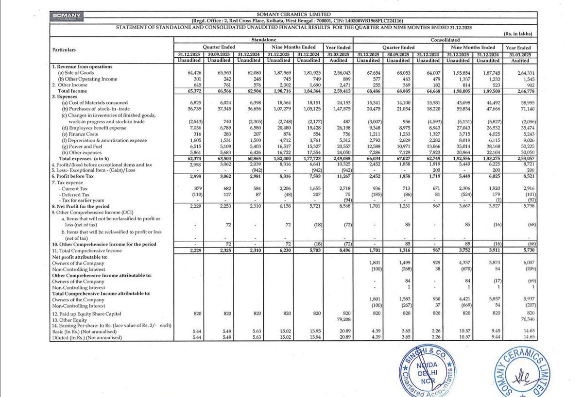 KaustubhYeole's tweet photo. Somany Ceramics Ltd Q3 FY26 Results:- #Q3Results #Q3FY26 #Stockmarket #Nifty #somany
Somany Ceramics reported steady Q3FY26 performance.
• Revenue (Standalone): ₹654 Cr (+4% YoY)
• PAT (Standalone): ₹22.3 Cr (flat YoY)
• Consolidated Revenue: ₹685 Cr (+6% YoY)
• Consolidated PAT: ₹17.0 Cr (+76% YoY)
• Margins stable despite higher power & fuel costs
Board approved results; no exceptional items this quarter.
