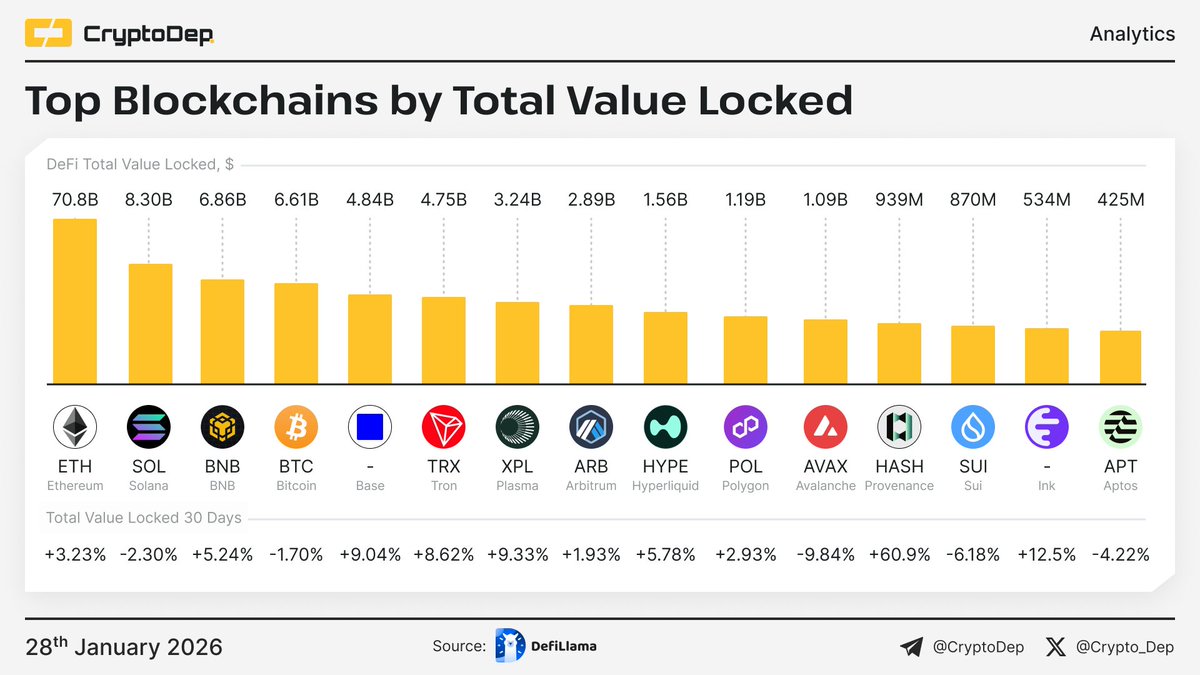 ⚡️ Top Blockchains by Total Value Locked (TVL) The overall value of crypto  assets deposited in blockchain protocols is about $121B @Ethereum, @Solana,  @BNBChain, @Bitcoin and @Base are among the leaders, according