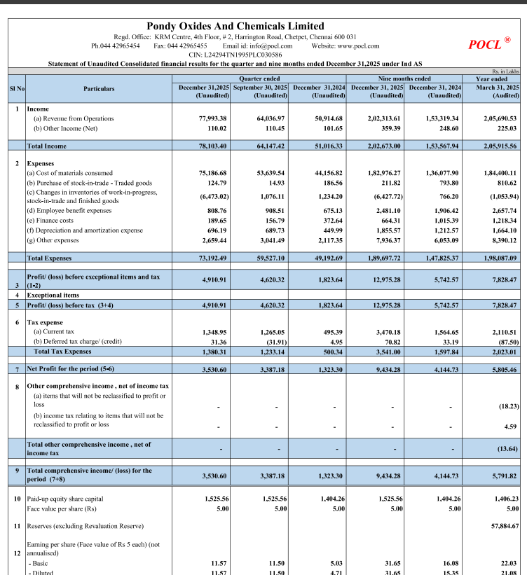 gaze_observer's tweet photo. Pondy Oxides & Chemicals Ltd Q3 FY26 Results:-
Revenue 779.93 Cr vs 509.15 Cr
(+53.18% YoY┃+21.79% QoQ)
PAT 35.31 Cr vs 13.23 Cr
(+166.80% YoY┃+4.23% QoQ)
#Q3Results #Q3FY26 #Stockmarket #Nifty #PondyOxide https://t.co/wVsaWqseO4