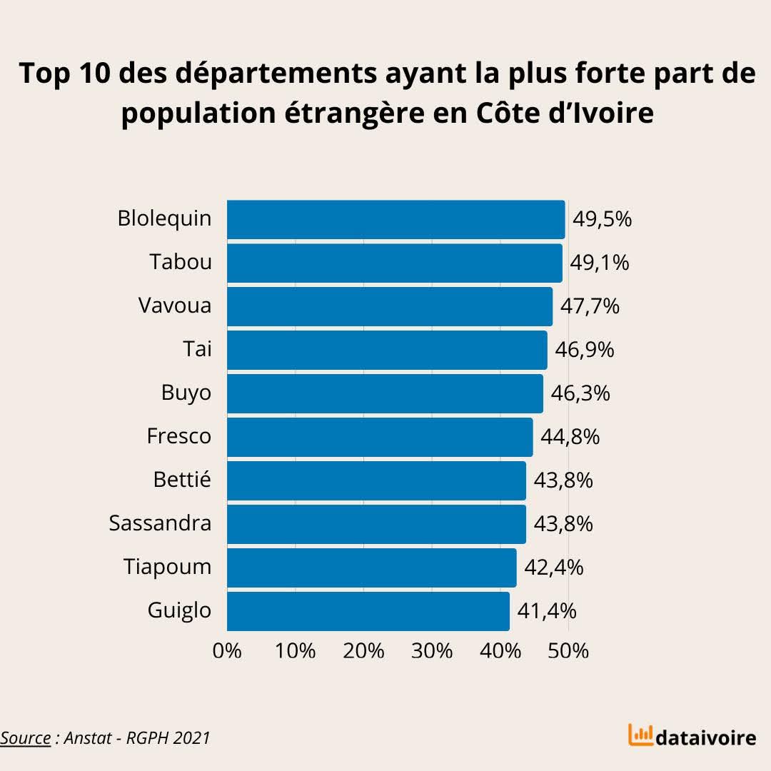 Badciss's tweet image. Répartition  population étrangère en #CIV 
(RGPH 2021,ANStat):
Il y a 22 % (6,44 millions) d'étrangers, en baisse par rapport à 1998, (26 %) et 1988, 28 %.
98 % sont issus de la CEDEAO.
- Burkina Faso : 62-63 % des étrangers ( 4 millions ).
- Mali : 17 %.
- Guinée: 5 %.