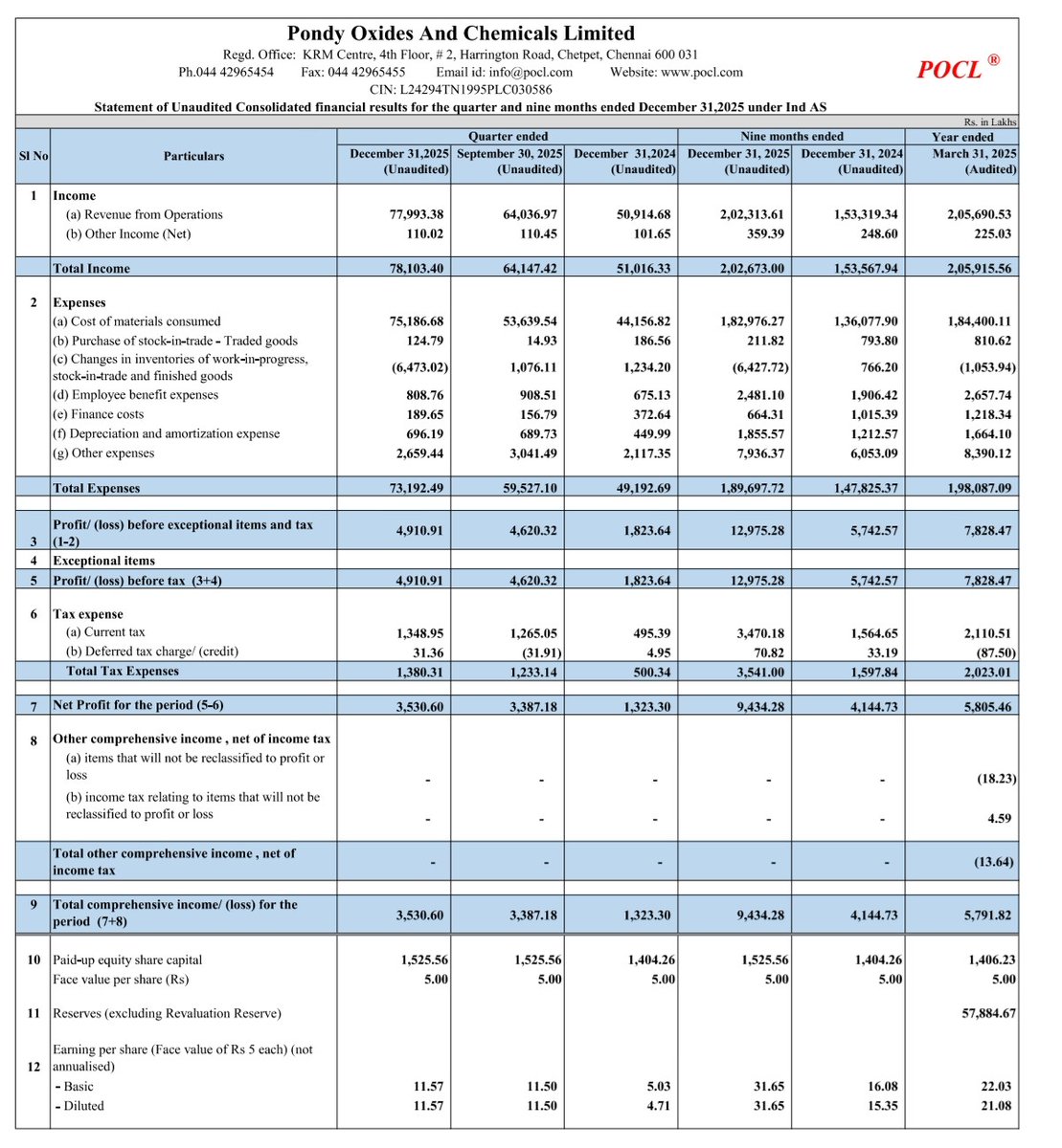 ShridhantS's tweet image. Pondy oxide chemicals 🔥🔥🔥🚀

#Q3FY26
#Pocl
#Resultupdate

TODFOD Number 🔥💥💥

Revenue ~51% 💥
PAT growth ~170% 📈 
EPS growth ~100 % 📈📈📈

Subsegments performance;- Lead, Copper superb performance