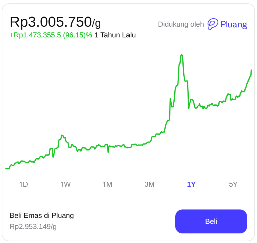 🚨 BREAKING: harga emas telah kembali menembus 3jt/gr! 🚀🤯