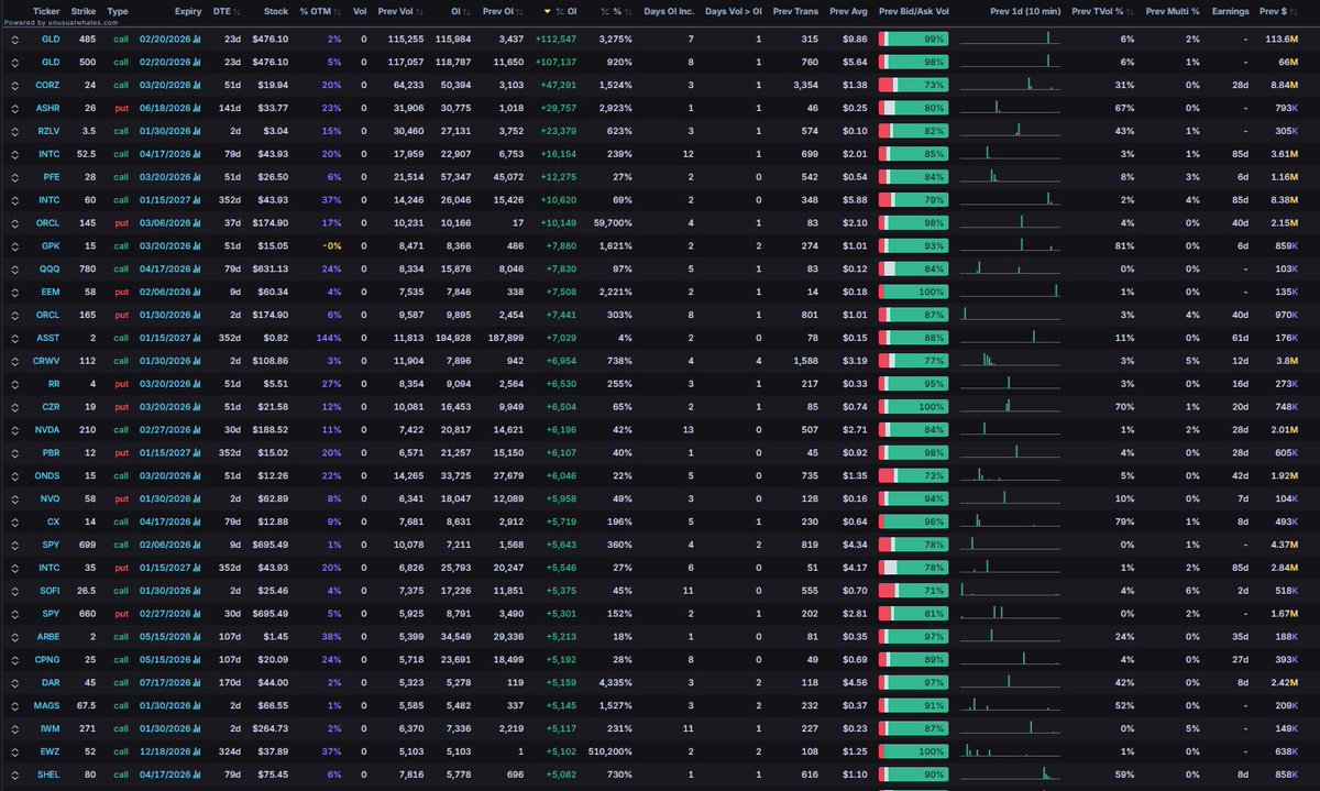 Open interest values for today are now live.

Today's open interest values are now available to subscribers, nearly 3 hours before the open: unusualwhales.com/flow/chain_oi_…

Get started today: unusualwhales.com/pricing?utm_so…