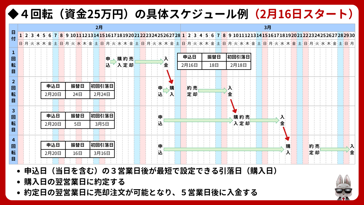 みずほ⭐︎即購入大歓迎⭐︎ これが最終更新！みずほの激アツ投信CP 4回転（資金25万円）でクリア
