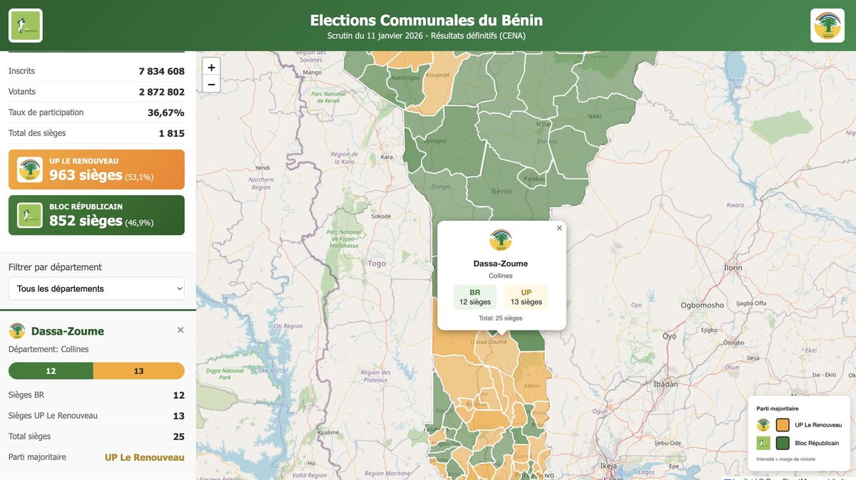 J'ai soumis le pdf des résultats des élections communales de 2026 à Claude Code pour créer en 20 minutes une carte interactive de la répartition des sièges par communes.

Lien de la carte interactive :
communalesbenin2026.vercel.app