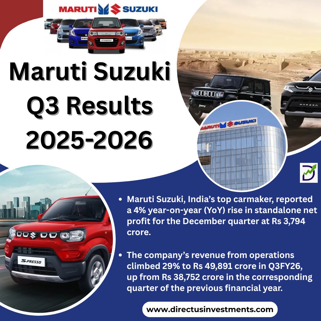 MunjalMohit9870's tweet photo. Maruti Suzuki Q3 Results 2025-2026
.
https://t.co/KOz6Gv5BmZ
.
#MarutiSuzuki #MarutiSuzukiQ3Results #Q3FY26 #EarningsSeason #StockMarketIndia #AutoSector #CarStocks #AutomotiveIndustry #VehicleSales #Manufacturing #Investing #MarketUpdate #NSE #BSE #directusinvestments https://t.co/zwlXlayUcU