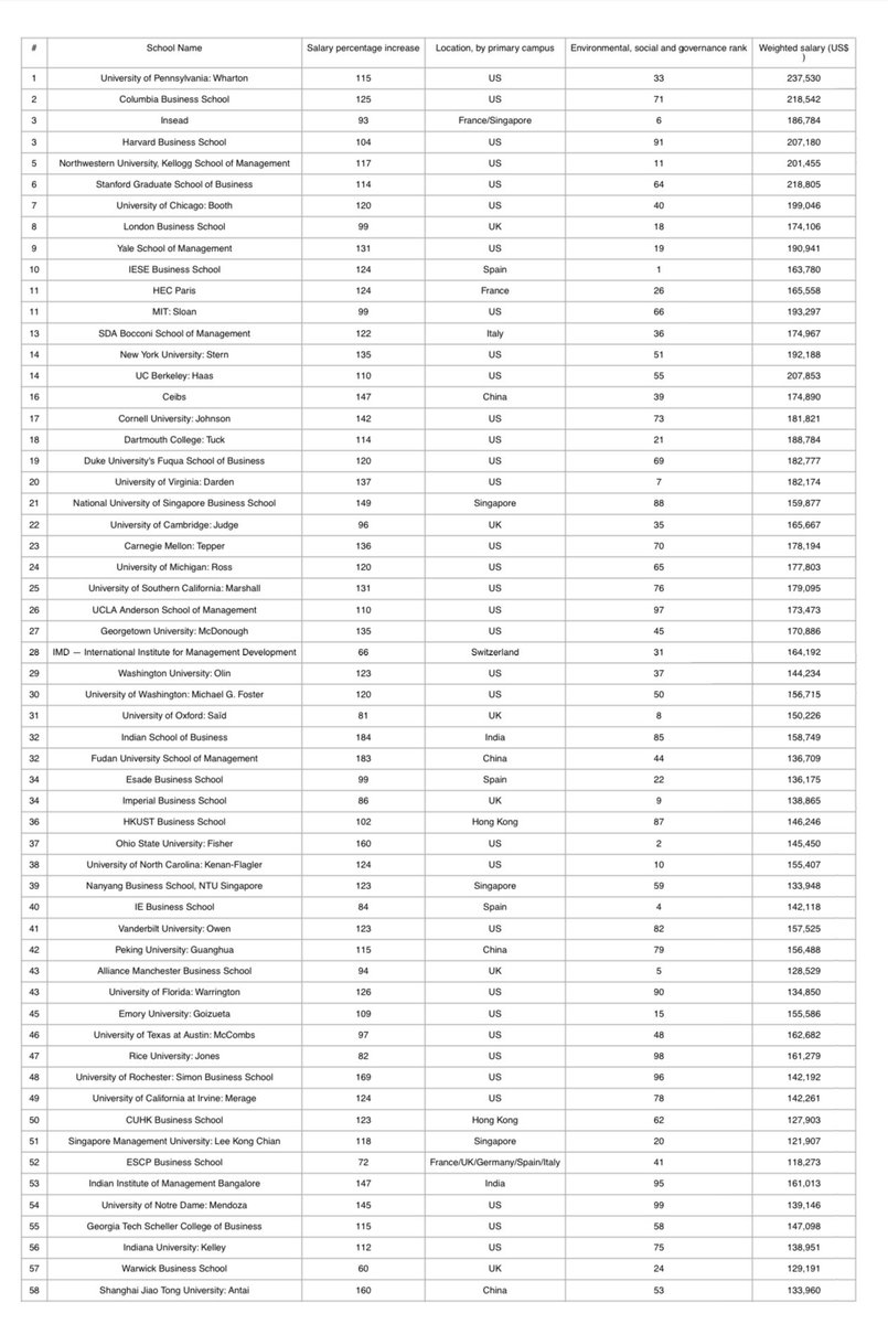 MBAソムリエなのでビジネススクールの世界ランキングを(ry