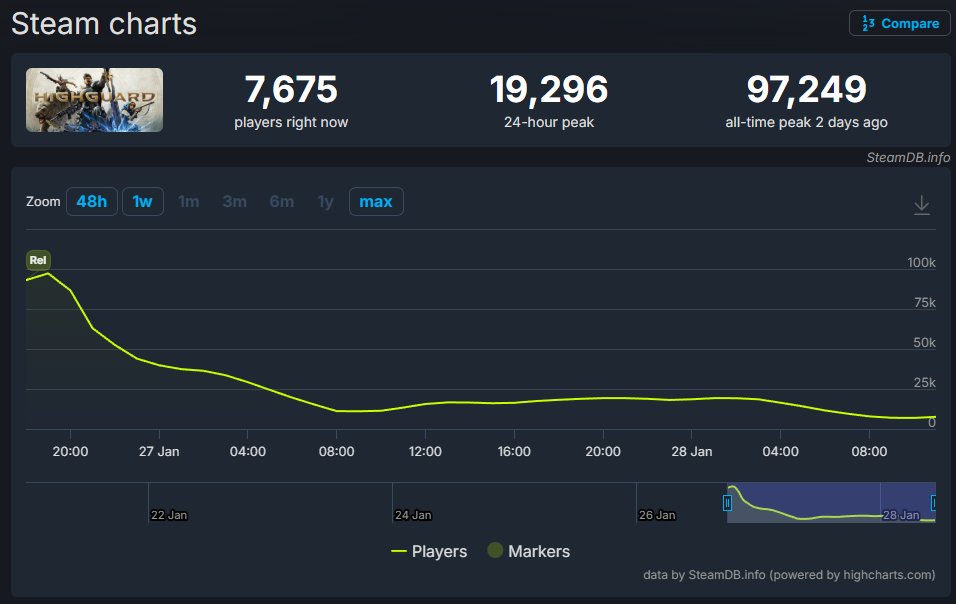 semonster66's tweet image. 💀 #Highguard: De casi 100.000 jugadores el primer día a ir bajando de los 8000 DOS días después... Tela.

Con esto cerraron los #TheGameAwards 2025... Otro mas que se une a la lista de juegos que nadie pidió pero que toda la industria quiere hacer... Que desastre.