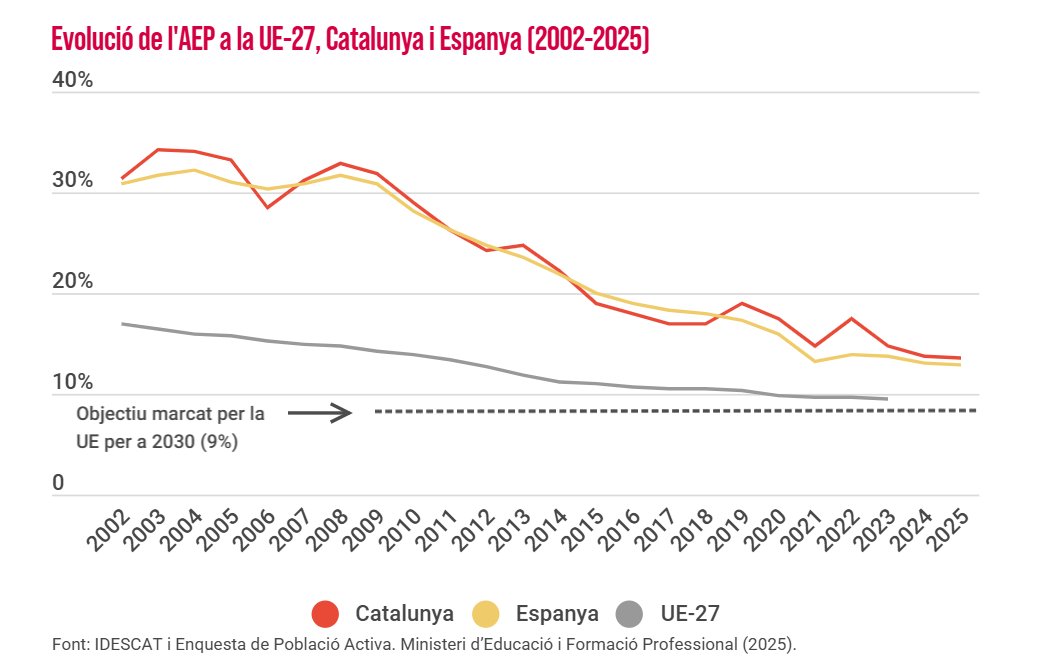 equitatorg's tweet photo. ❗ L’abandonament escolar prematur s’estanca a Catalunya. La taxa del 2025 baixa al mínim històric del 13,5%, però és pràcticament idèntica a la de fa un any.
Catalunya no arribarà a l’objectiu europeu del 9% sense un compromís seriós. #ZeroAbandonament
https://t.co/bAjtO1H8vx https://t.co/YFCgVTlcvG