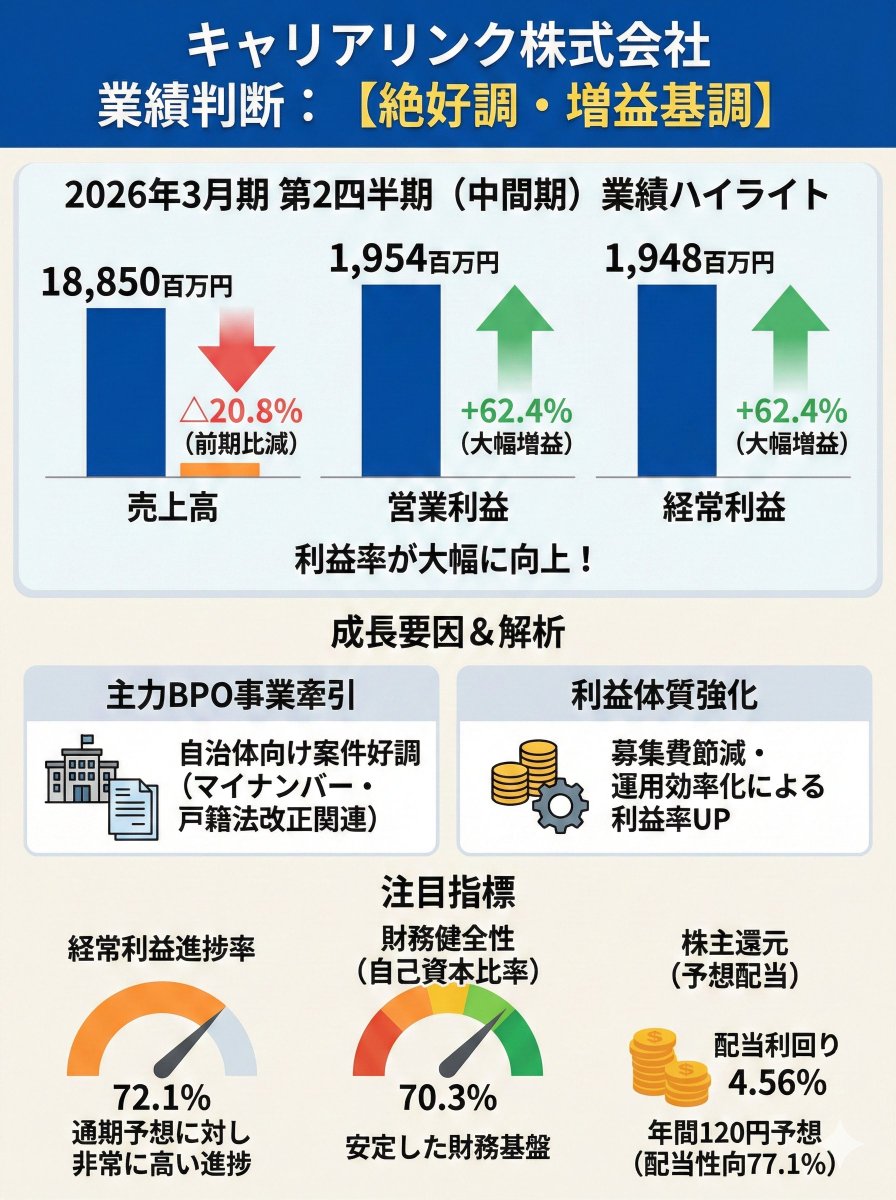キャリアリンク】（6070） ✓業績判断：【絶好調・増益基調】 👉当中間期は、営業利益・経常利益ともに前年同期比  で60%を超える大幅な増益を達成しており、非常に力強い業績。  👉主力のBPO事業において、地方自治体向けのマイナンバー関連や戸籍法改正関連案件の受注が ...