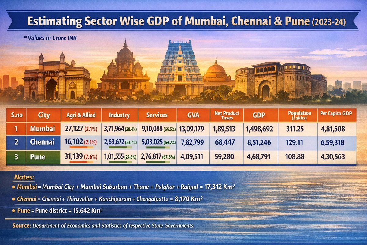 GDP (US$ Billion)
Mumbai-179.76
Chennai-102.1
Pune-56.23

Percapita GDP (US$)
Mumbai-5775
Chennai-7908
Pune-5164

Interesting facts:
GVA comparision:
Mumbai Services>Total Chennai
Mumbai net product taxes>Pune Industry
Chennai Services>Total Pune
Chennai Industry≈Pune Services