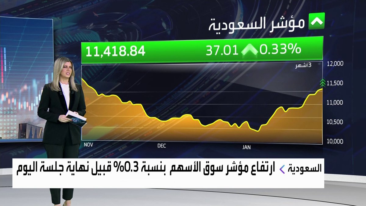 مؤشر سوق الأسهم السعودية يرتفع 0.3% قبيل نهاية جلسة اليوم. سهم مصرف الإنماء يرتفع بأكثر من 3% ويتصدر قائمة الأكثر نشاطاً. تراجعات على سهمي الراجحي و BSF. عمليات جني أرباح على سهم stc جرس الإغلاق _Business 